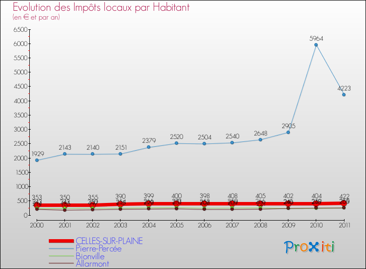 Evolution et montant des impôts locaux par Habitant pour CELLES-SUR-PLAINE et les communes proches Comparaison des impôts locaux par habitant pour CELLES-SUR-PLAINE et les communes voisines