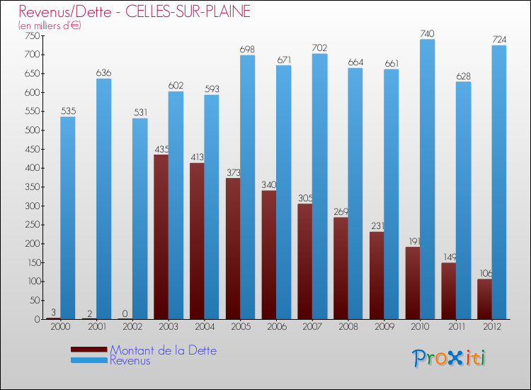 Evolution comparée de la dette et des revenus pour la commune de CELLES-SUR-PLAINE de 2000 à 2012 Comparaison de la dette et des revenus pour CELLES-SUR-PLAINE de 2000 à 2012