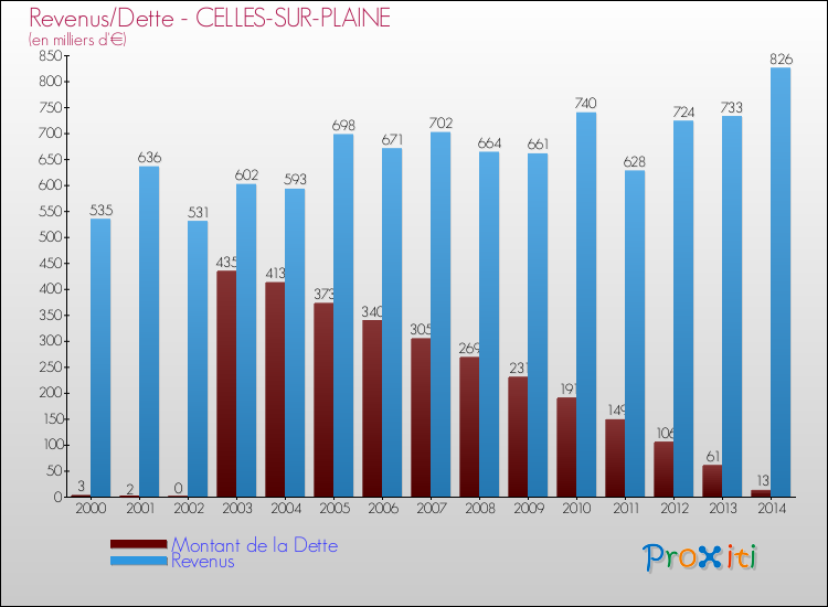 Evolution comparée de la dette et des revenus pour la commune de CELLES-SUR-PLAINE de 2000 à 2014 Comparaison de la dette et des revenus pour CELLES-SUR-PLAINE de 2000 à 2014