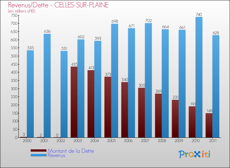 Evolution comparée de la dette et des revenus pour la commune de CELLES-SUR-PLAINE de 2000 à 2011 Comparaison de la dette et des revenus pour CELLES-SUR-PLAINE de 2000 à 2011