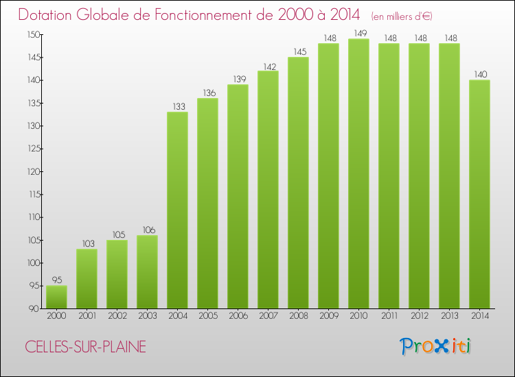 Evolution du montant de la Dotation Globale de Fonctionnement pour la commune de CELLES-SUR-PLAINE de 2000 à 2014 Evolution du montant de la Dotation Globale de Fonctionnement pour CELLES-SUR-PLAINE de 2000 à 2014