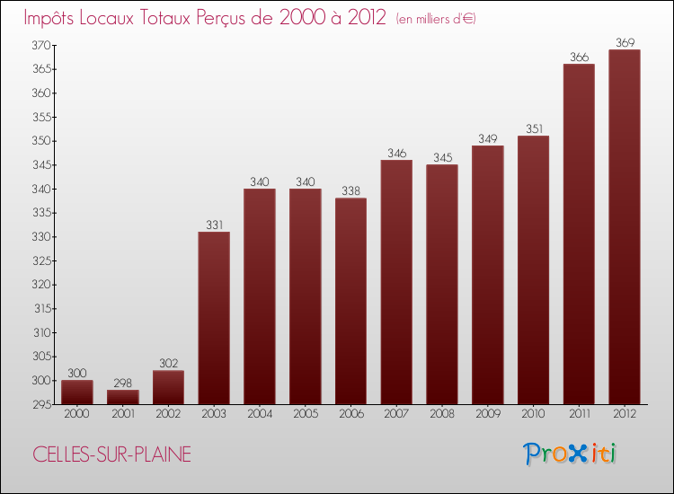 Evolution des Impôts Locaux pour la commune de CELLES-SUR-PLAINE de 2000 à 2012 Evolution des Impôts Locaux pour CELLES-SUR-PLAINE de 2000 à 2012