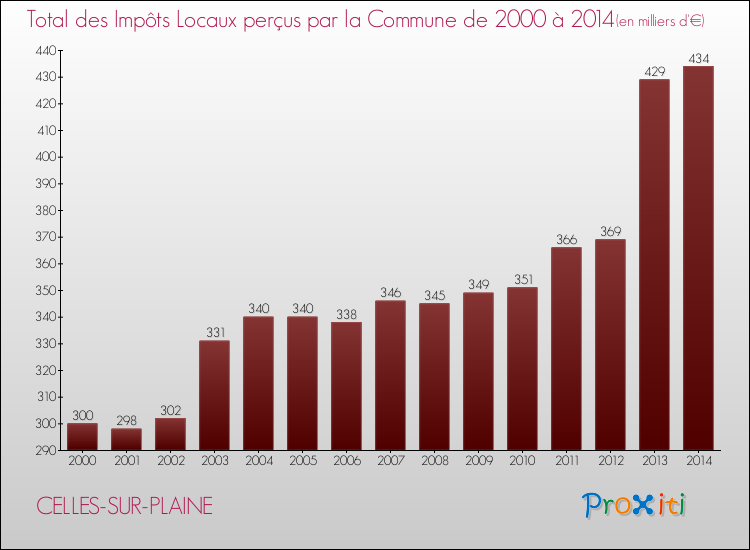 Evolution des Impôts Locaux pour la commune de CELLES-SUR-PLAINE de 2000 à 2014 Evolution des Impôts Locaux pour CELLES-SUR-PLAINE de 2000 à 2014