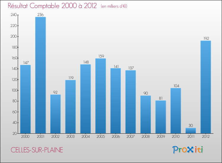 Evolution du résultat comptable pour la commune de CELLES-SUR-PLAINE de 2000 à 2012 Evolution du résultat comptable pour CELLES-SUR-PLAINE de 2000 à 2012
