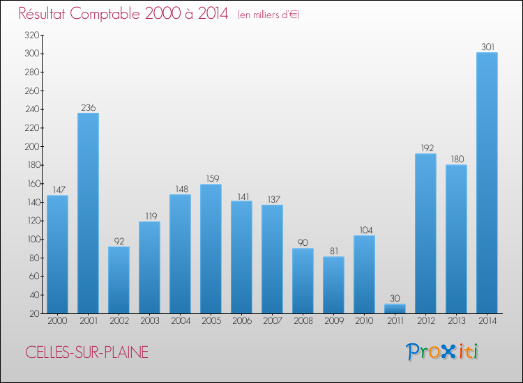 Evolution du résultat comptable pour la commune de CELLES-SUR-PLAINE de 2000 à 2014 Evolution du résultat comptable pour CELLES-SUR-PLAINE de 2000 à 2014