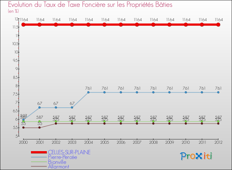 Evolution du taux de la taxe foncière sur le bati pour CELLES-SUR-PLAINE et les communes proches de 2000 à 2012 Comparaison des taux de taxe foncière sur le bati pour CELLES-SUR-PLAINE et les communes voisines de 2000 à 2012