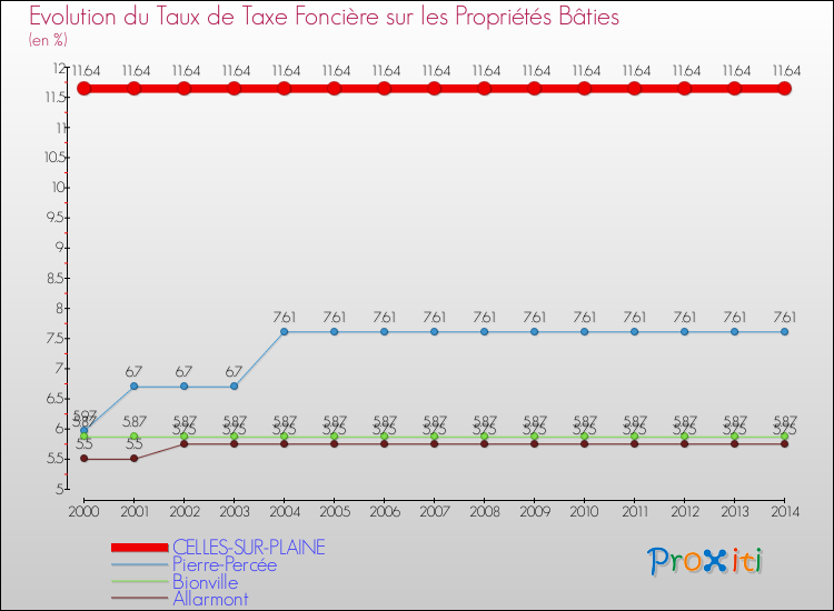 Evolution du taux de la taxe foncière sur le bati pour CELLES-SUR-PLAINE et les communes proches de 2000 à 2014 Comparaison des taux de taxe foncière sur le bati pour CELLES-SUR-PLAINE et les communes voisines de 2000 à 2014