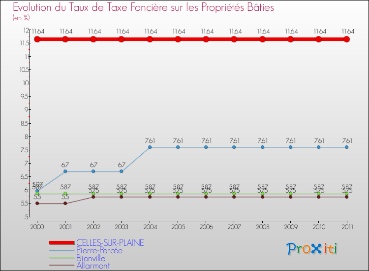Evolution du taux de la taxe foncière sur le bati pour CELLES-SUR-PLAINE et les communes proches Comparaison des taux de taxe foncière sur le bati pour CELLES-SUR-PLAINE et les communes voisines