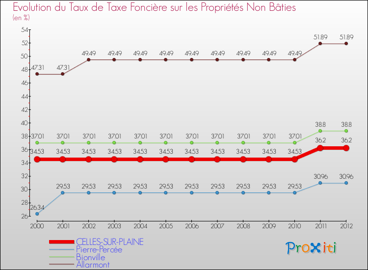 Evolution du taux de la taxe foncière sur les immeubles et terrains non batis pour CELLES-SUR-PLAINE et les communes proches de 2000 à 2012 Comparaison des taux de la taxe foncière sur les immeubles et terrains non batis pour CELLES-SUR-PLAINE et les communes voisines de 2000 à 2012