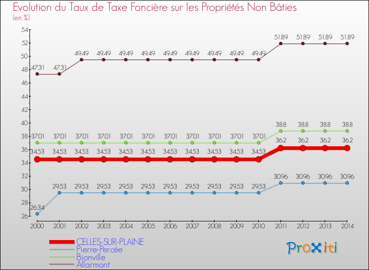 Evolution du taux de la taxe foncière sur les immeubles et terrains non batis pour CELLES-SUR-PLAINE et les communes proches de 2000 à 2014 Comparaison des taux de la taxe foncière sur les immeubles et terrains non batis pour CELLES-SUR-PLAINE et les communes voisines de 2000 à 2014
