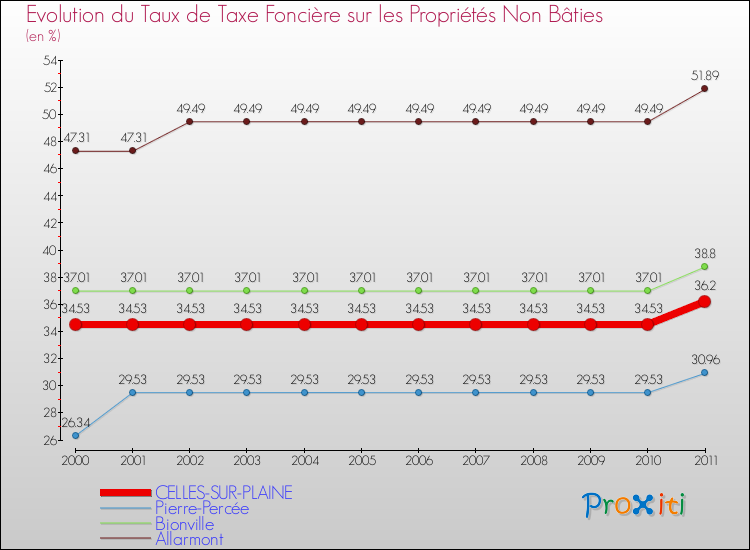 Evolution du taux de la taxe foncière sur les immeubles et terrains non batis pour CELLES-SUR-PLAINE et les communes proches Comparaison des taux de la taxe foncière sur les immeubles et terrains non batis pour CELLES-SUR-PLAINE et les communes voisines