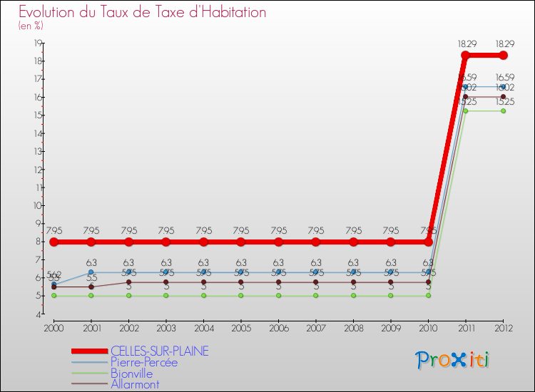 Evolution du taux de la taxe d'habitation pour CELLES-SUR-PLAINE et les communes proches Comparaison des taux de la taxe d'habitation pour CELLES-SUR-PLAINE et les communes voisines