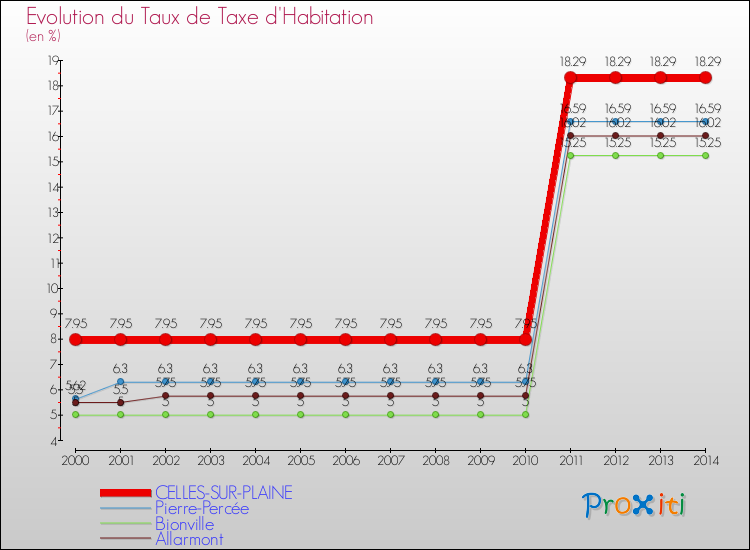 Evolution du taux de la taxe d'habitation pour CELLES-SUR-PLAINE et les communes proches de 2000 à 2014 Comparaison des taux de la taxe d'habitation pour CELLES-SUR-PLAINE et les communes voisines de 2000 à 2014