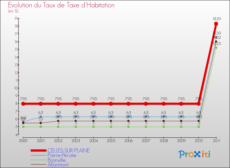 Evolution du taux de la taxe d'habitation pour CELLES-SUR-PLAINE et les communes proches Comparaison des taux de la taxe d'habitation pour CELLES-SUR-PLAINE et les communes voisines