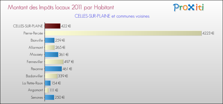 Montant des impôts locaux par Habitant pour CELLES-SUR-PLAINE et les communes proches Comparaison des impôts locaux par habitant pour CELLES-SUR-PLAINE et les communes voisines