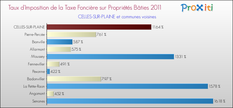 Taux d'imposition de la taxe foncière sur le bati 2011 pour CELLES-SUR-PLAINE et les communes proches Comparaison des taux d'imposition de la taxe foncière sur le bati 2011 pour CELLES-SUR-PLAINE et les communes voisines