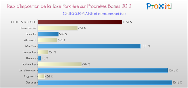 Taux d'imposition de la taxe foncière sur le bati 2012 pour CELLES-SUR-PLAINE et les communes proches Comparaison des taux d'imposition de la taxe foncière sur le bati 2012 pour CELLES-SUR-PLAINE et les communes voisines