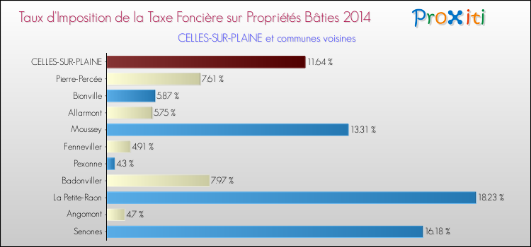 Taux d'imposition de la taxe foncière sur le bati 2014 pour CELLES-SUR-PLAINE et les communes proches Comparaison des taux d'imposition de la taxe foncière sur le bati 2014 pour CELLES-SUR-PLAINE et les communes voisines