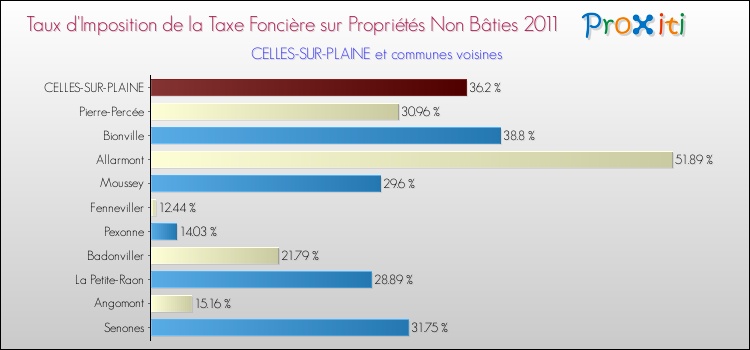 Taux d'imposition de la taxe foncière sur les immeubles et terrains non batis 2011 pour CELLES-SUR-PLAINE et les communes proches Comparaison des taux d'imposition de la taxe foncière sur les immeubles et terrains non batis 2011 pour CELLES-SUR-PLAINE et les communes voisines