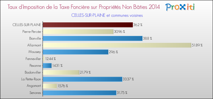 Taux d'imposition de la taxe foncière sur les immeubles et terrains non batis 2014 pour CELLES-SUR-PLAINE et les communes proches Comparaison des taux d'imposition de la taxe foncière sur les immeubles et terrains non batis 2014 pour CELLES-SUR-PLAINE et les communes voisines