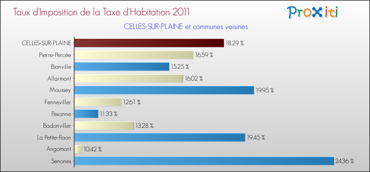 Taux d'imposition de la taxe d'habitation 2011 pour CELLES-SUR-PLAINE et les communes proches Comparaison des taux d'imposition de la taxe d'habitation 2011 pour CELLES-SUR-PLAINE et les communes voisines