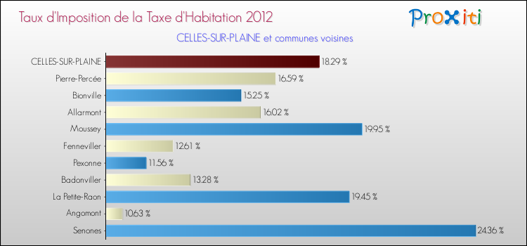 Taux d'imposition de la taxe d'habitation 2012 pour CELLES-SUR-PLAINE et les communes proches Comparaison des taux d'imposition de la taxe d'habitation 2012 pour CELLES-SUR-PLAINE et les communes voisines