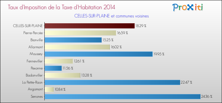 Taux d'imposition de la taxe d'habitation 2014 pour CELLES-SUR-PLAINE et les communes proches Comparaison des taux d'imposition de la taxe d'habitation 2014 pour CELLES-SUR-PLAINE et les communes voisines