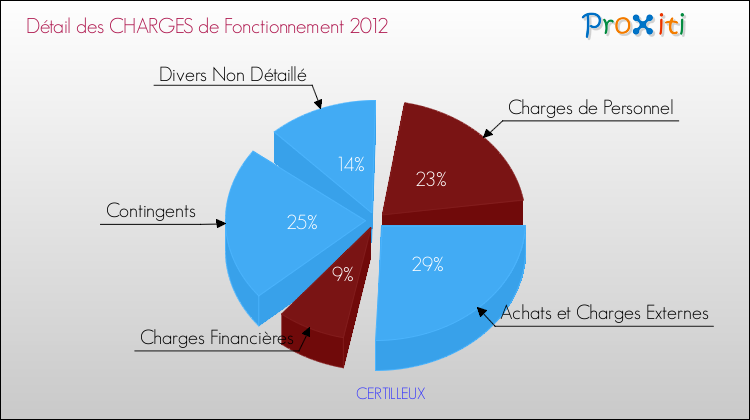 Décomposition des Charges de Fonctionnement 2012 de la commune de CERTILLEUX Charges de Fonctionnement 2012 pour la commune de CERTILLEUX