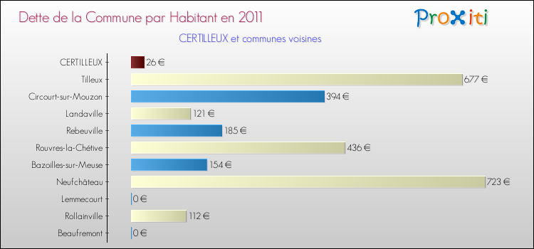 Dette par habitant de la commune en 2011 pour CERTILLEUX et les communes proches Comparaison de la dette par habitant de la commune en 2011 pour CERTILLEUX et les communes voisines