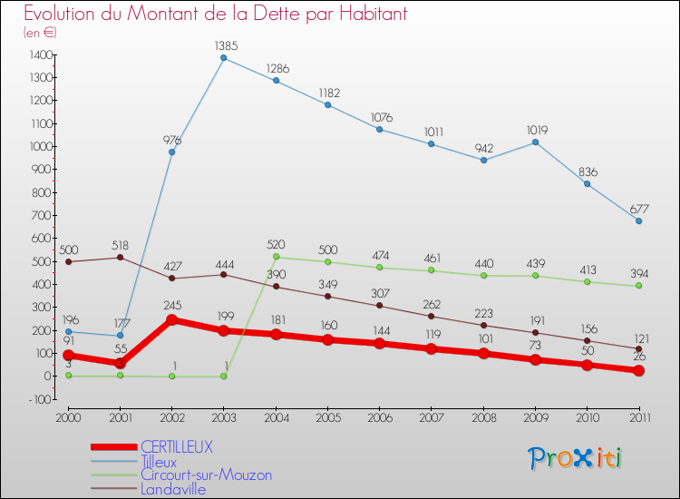 Evolution de la dette par habitant pour la commune de CERTILLEUX et les communes proches Comparaison de la dette par habitant pour CERTILLEUX et les communes voisines