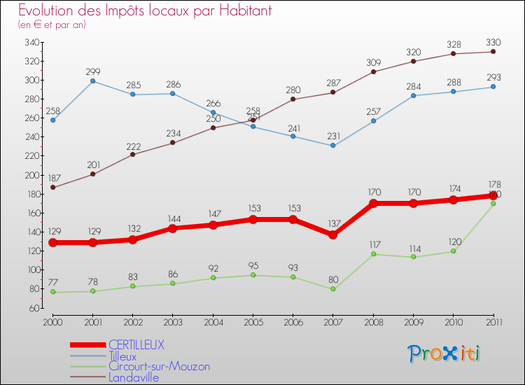 Evolution et montant des impôts locaux par Habitant pour CERTILLEUX et les communes proches Comparaison des impôts locaux par habitant pour CERTILLEUX et les communes voisines