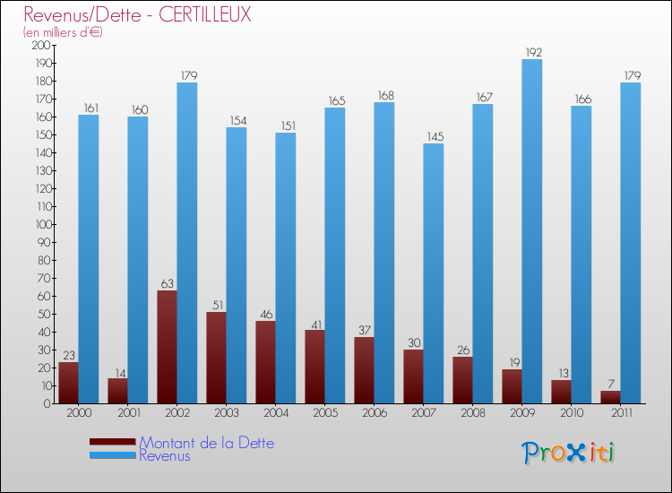 Evolution comparée de la dette et des revenus pour la commune de CERTILLEUX de 2000 à 2011 Comparaison de la dette et des revenus pour CERTILLEUX de 2000 à 2011