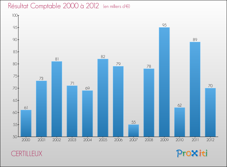 Evolution du résultat comptable pour la commune de CERTILLEUX de 2000 à 2012 Evolution du résultat comptable pour CERTILLEUX de 2000 à 2012