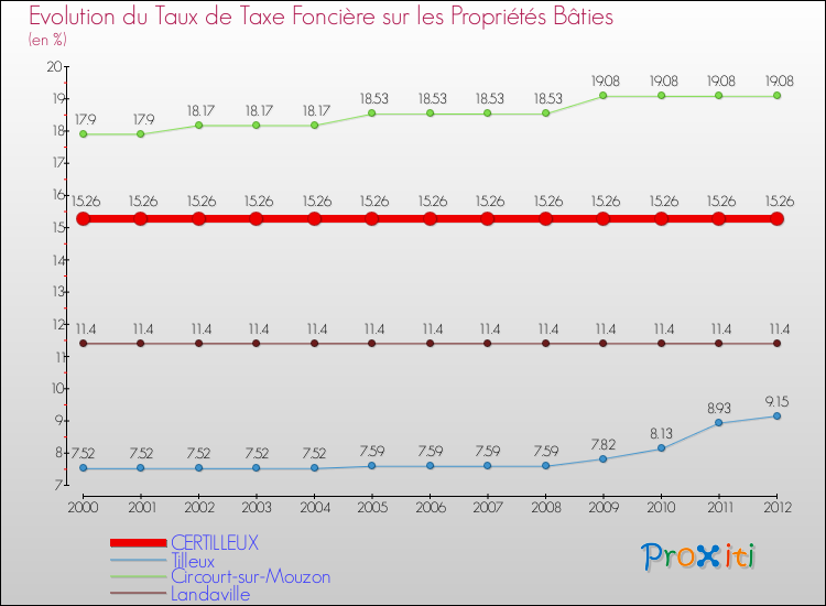 Evolution du taux de la taxe foncière sur le bati pour CERTILLEUX et les communes proches de 2000 à 2012 Comparaison des taux de taxe foncière sur le bati pour CERTILLEUX et les communes voisines de 2000 à 2012