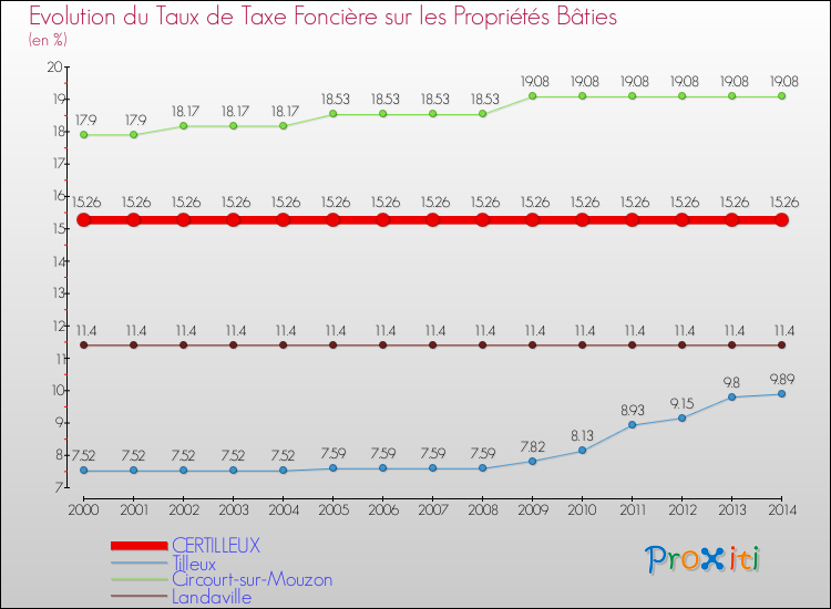 Evolution du taux de la taxe foncière sur le bati pour CERTILLEUX et les communes proches de 2000 à 2014 Comparaison des taux de taxe foncière sur le bati pour CERTILLEUX et les communes voisines de 2000 à 2014