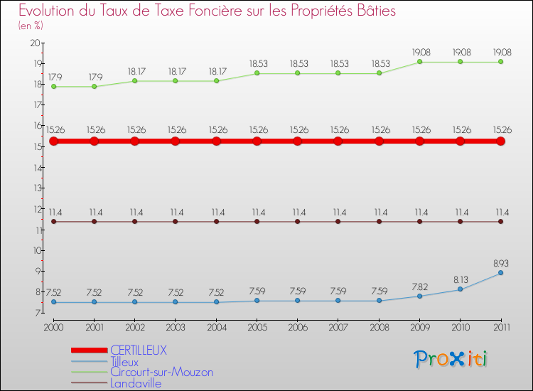Evolution du taux de la taxe foncière sur le bati pour CERTILLEUX et les communes proches Comparaison des taux de taxe foncière sur le bati pour CERTILLEUX et les communes voisines