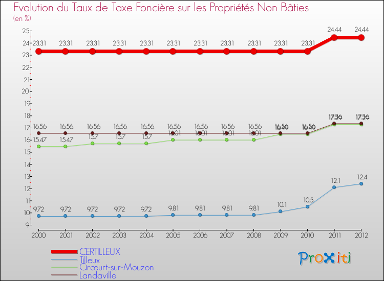 Evolution du taux de la taxe foncière sur les immeubles et terrains non batis pour CERTILLEUX et les communes proches de 2000 à 2012 Comparaison des taux de la taxe foncière sur les immeubles et terrains non batis pour CERTILLEUX et les communes voisines de 2000 à 2012