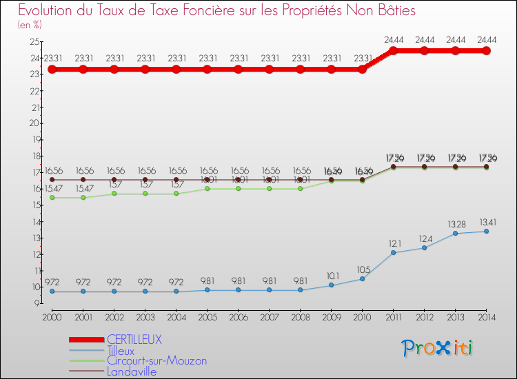 Evolution du taux de la taxe foncière sur les immeubles et terrains non batis pour CERTILLEUX et les communes proches de 2000 à 2014 Comparaison des taux de la taxe foncière sur les immeubles et terrains non batis pour CERTILLEUX et les communes voisines de 2000 à 2014