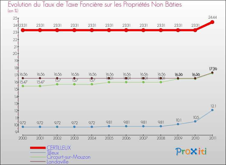Evolution du taux de la taxe foncière sur les immeubles et terrains non batis pour CERTILLEUX et les communes proches Comparaison des taux de la taxe foncière sur les immeubles et terrains non batis pour CERTILLEUX et les communes voisines