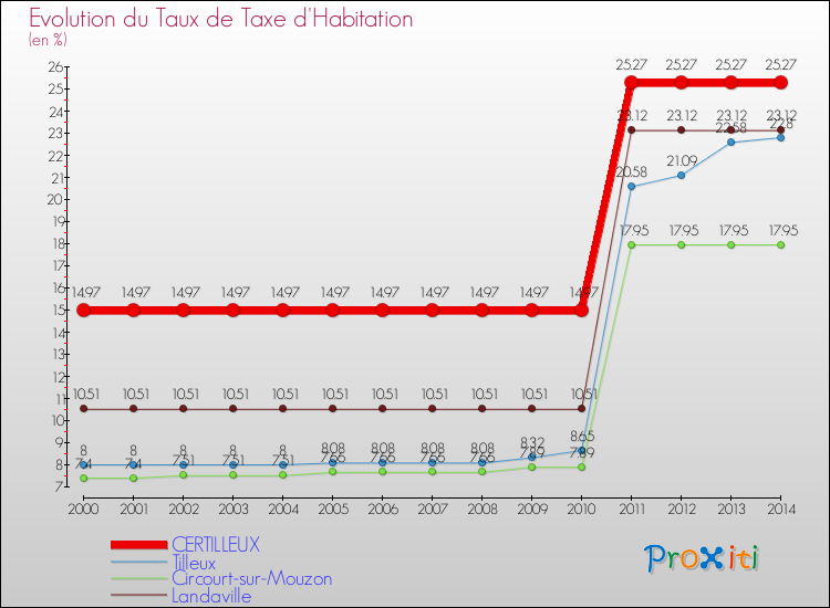 Evolution du taux de la taxe d'habitation pour CERTILLEUX et les communes proches de 2000 à 2014 Comparaison des taux de la taxe d'habitation pour CERTILLEUX et les communes voisines de 2000 à 2014
