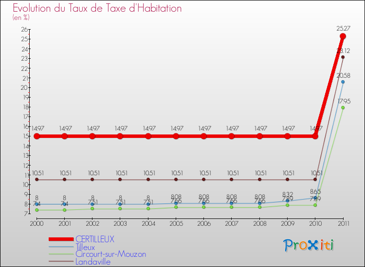 Evolution du taux de la taxe d'habitation pour CERTILLEUX et les communes proches Comparaison des taux de la taxe d'habitation pour CERTILLEUX et les communes voisines