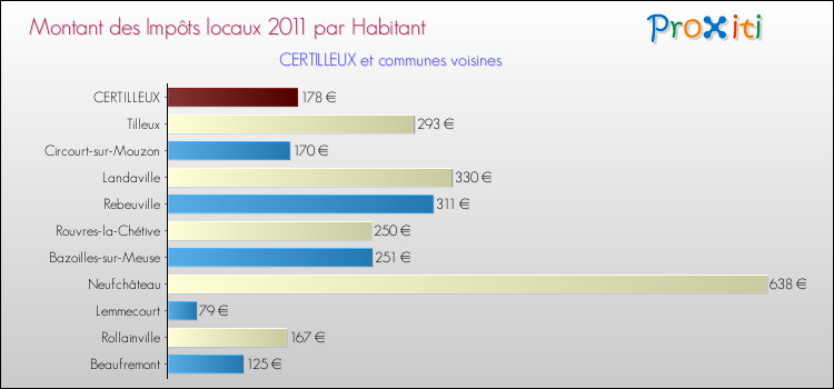 Montant des impôts locaux par Habitant pour CERTILLEUX et les communes proches Comparaison des impôts locaux par habitant pour CERTILLEUX et les communes voisines