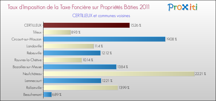 Taux d'imposition de la taxe foncière sur le bati 2011 pour CERTILLEUX et les communes proches Comparaison des taux d'imposition de la taxe foncière sur le bati 2011 pour CERTILLEUX et les communes voisines