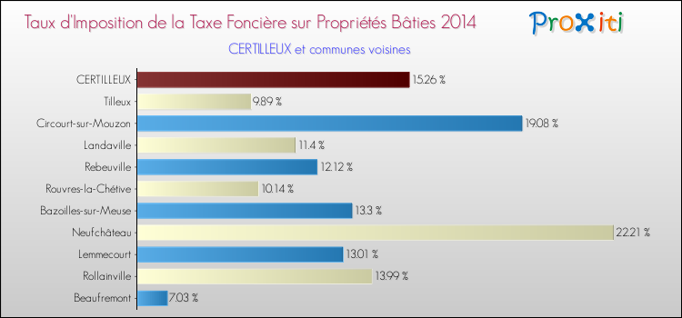 Taux d'imposition de la taxe foncière sur le bati 2014 pour CERTILLEUX et les communes proches Comparaison des taux d'imposition de la taxe foncière sur le bati 2014 pour CERTILLEUX et les communes voisines