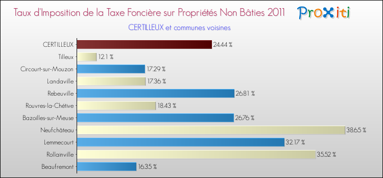 Taux d'imposition de la taxe foncière sur les immeubles et terrains non batis 2011 pour CERTILLEUX et les communes proches Comparaison des taux d'imposition de la taxe foncière sur les immeubles et terrains non batis 2011 pour CERTILLEUX et les communes voisines