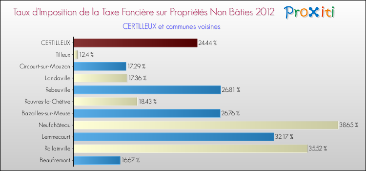 Taux d'imposition de la taxe foncière sur les immeubles et terrains non batis 2012 pour CERTILLEUX et les communes proches Comparaison des taux d'imposition de la taxe foncière sur les immeubles et terrains non batis 2012 pour CERTILLEUX et les communes voisines