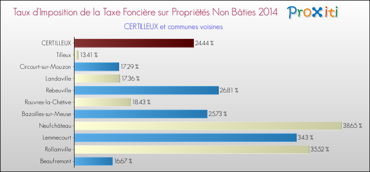 Taux d'imposition de la taxe foncière sur les immeubles et terrains non batis 2014 pour CERTILLEUX et les communes proches Comparaison des taux d'imposition de la taxe foncière sur les immeubles et terrains non batis 2014 pour CERTILLEUX et les communes voisines