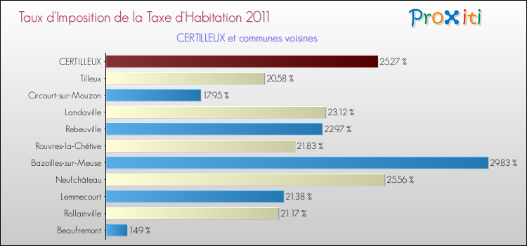 Taux d'imposition de la taxe d'habitation 2011 pour CERTILLEUX et les communes proches Comparaison des taux d'imposition de la taxe d'habitation 2011 pour CERTILLEUX et les communes voisines