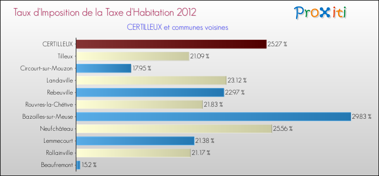 Taux d'imposition de la taxe d'habitation 2012 pour CERTILLEUX et les communes proches Comparaison des taux d'imposition de la taxe d'habitation 2012 pour CERTILLEUX et les communes voisines