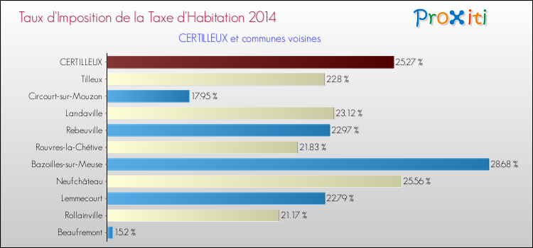 Taux d'imposition de la taxe d'habitation 2014 pour CERTILLEUX et les communes proches Comparaison des taux d'imposition de la taxe d'habitation 2014 pour CERTILLEUX et les communes voisines